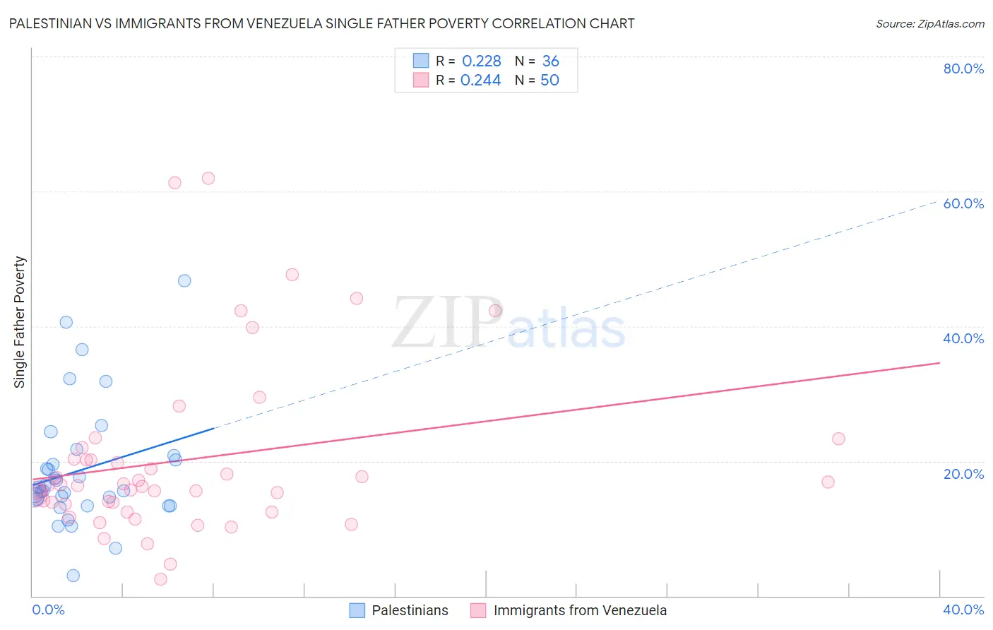 Palestinian vs Immigrants from Venezuela Single Father Poverty