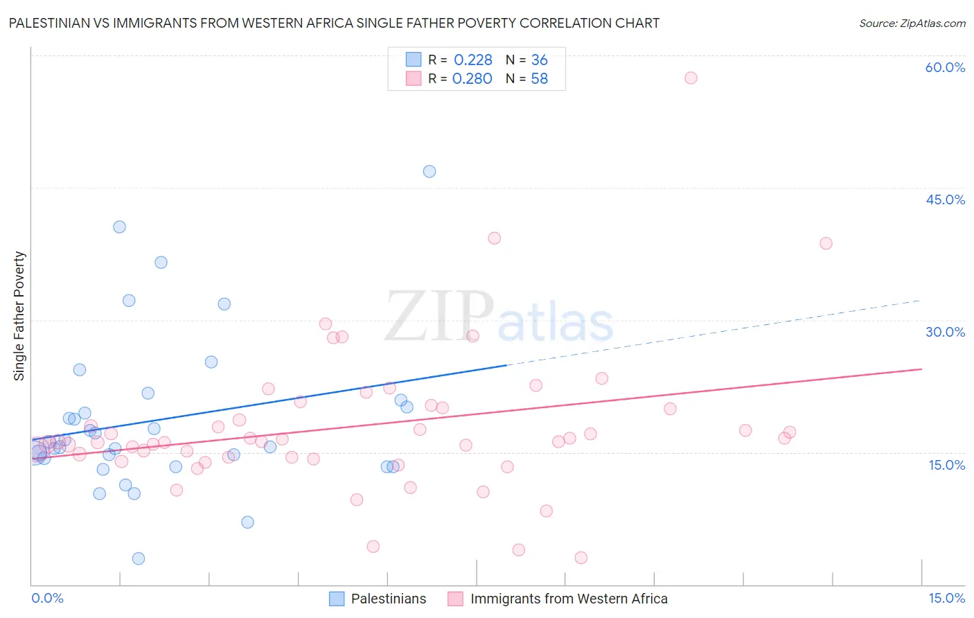 Palestinian vs Immigrants from Western Africa Single Father Poverty