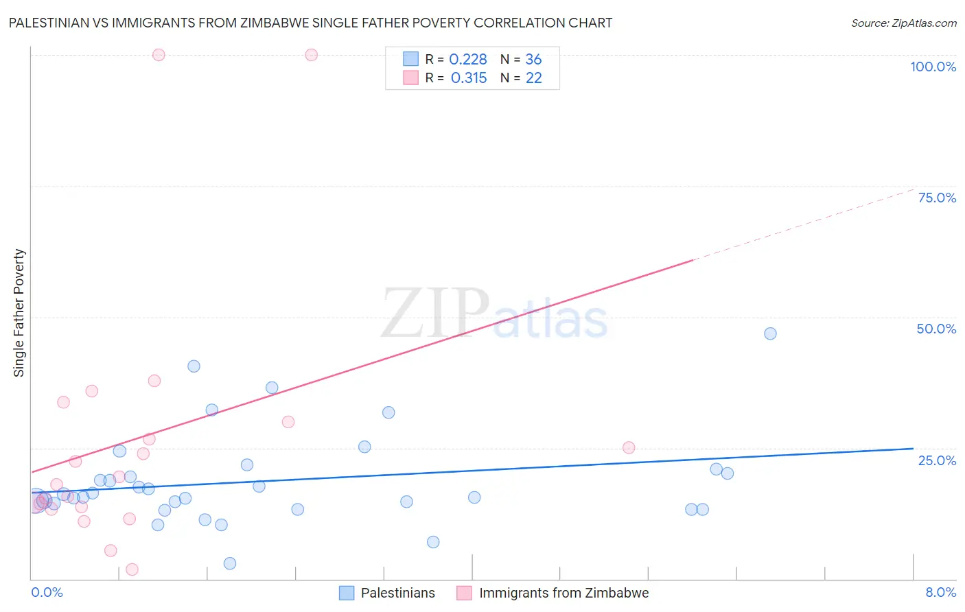 Palestinian vs Immigrants from Zimbabwe Single Father Poverty