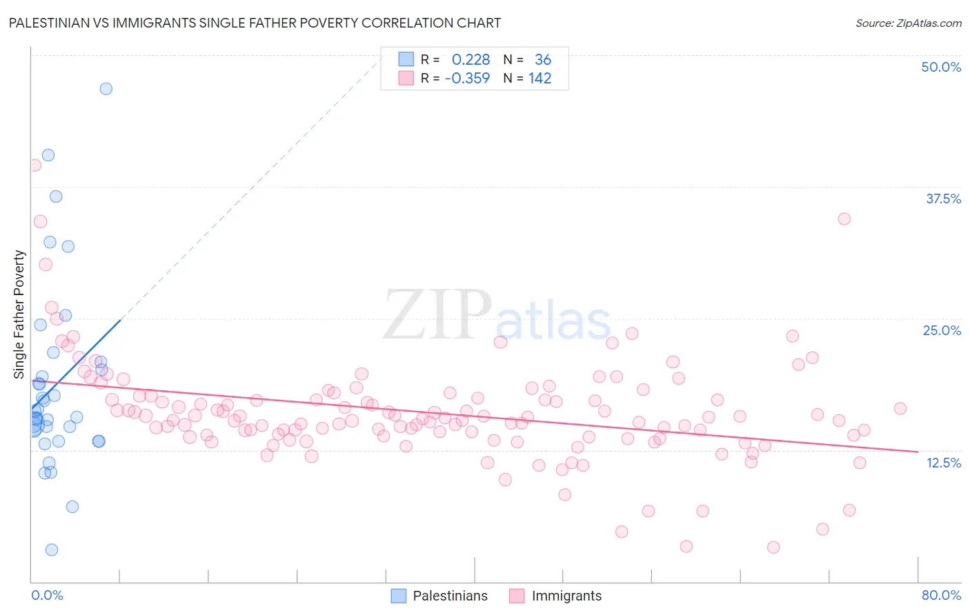 Palestinian vs Immigrants Single Father Poverty