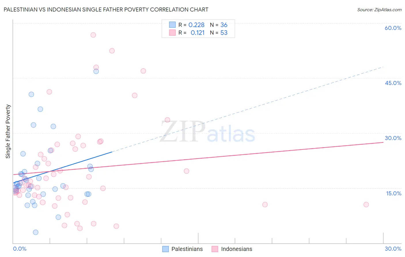 Palestinian vs Indonesian Single Father Poverty