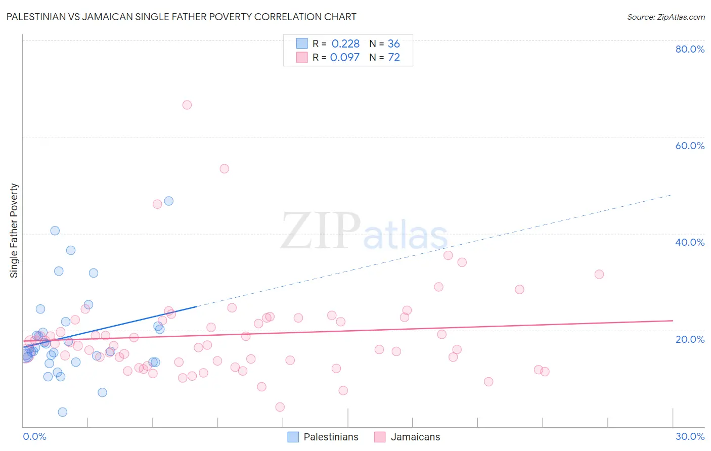 Palestinian vs Jamaican Single Father Poverty