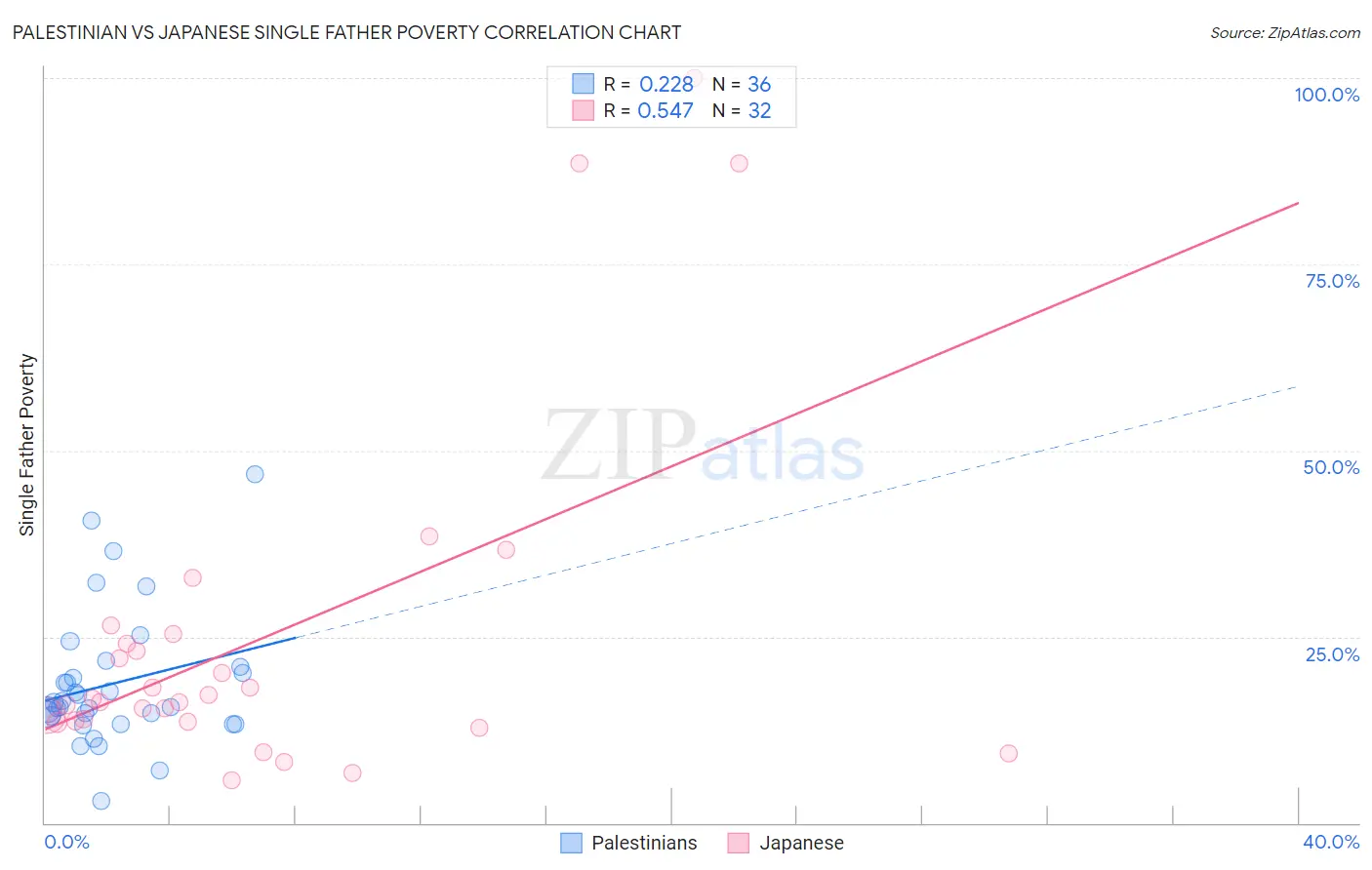 Palestinian vs Japanese Single Father Poverty