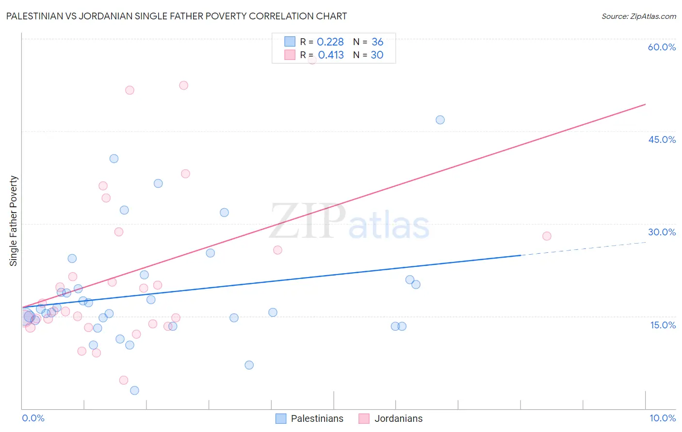 Palestinian vs Jordanian Single Father Poverty