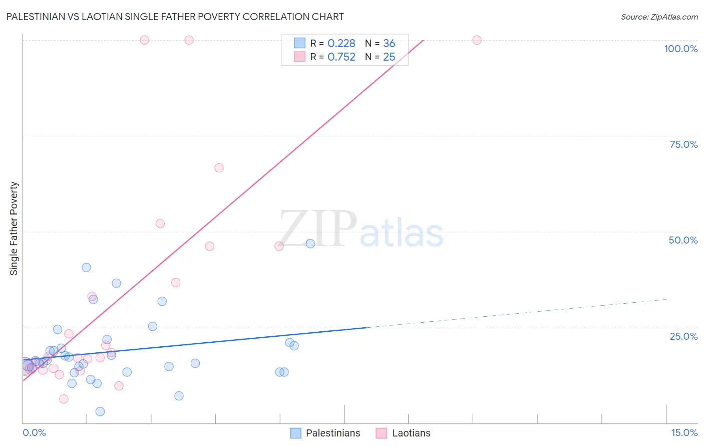 Palestinian vs Laotian Single Father Poverty
