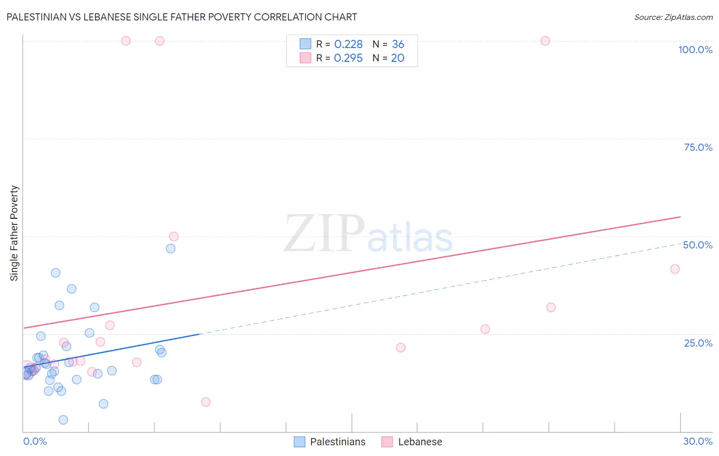 Palestinian vs Lebanese Single Father Poverty