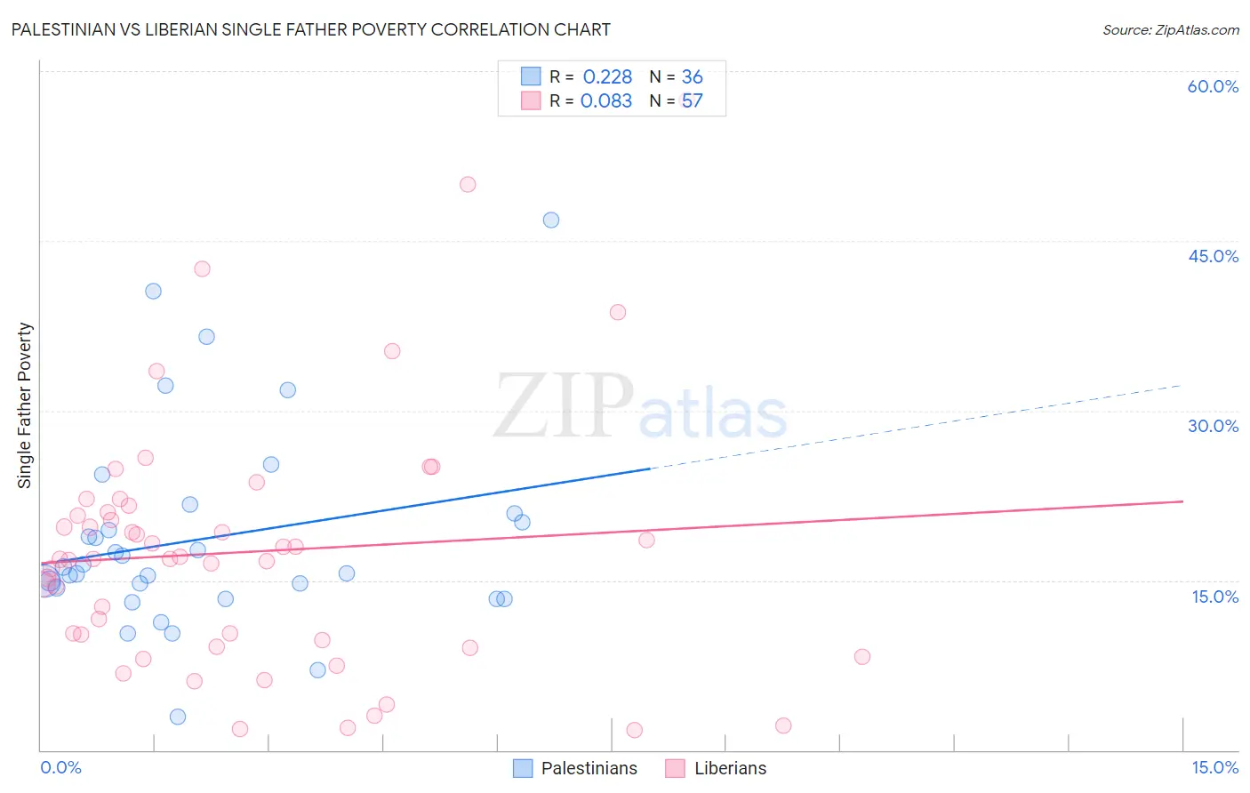 Palestinian vs Liberian Single Father Poverty