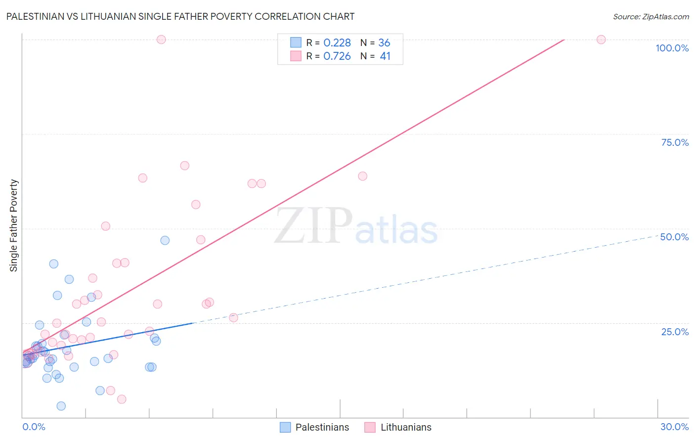 Palestinian vs Lithuanian Single Father Poverty