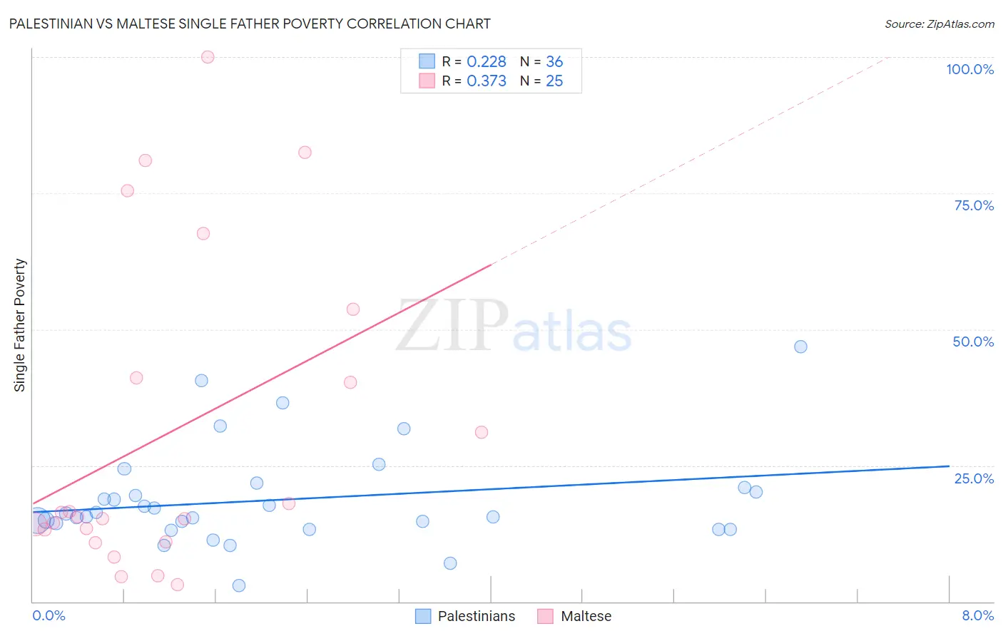 Palestinian vs Maltese Single Father Poverty