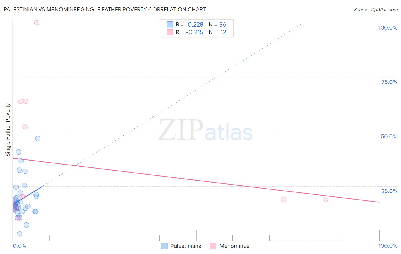 Palestinian vs Menominee Single Father Poverty