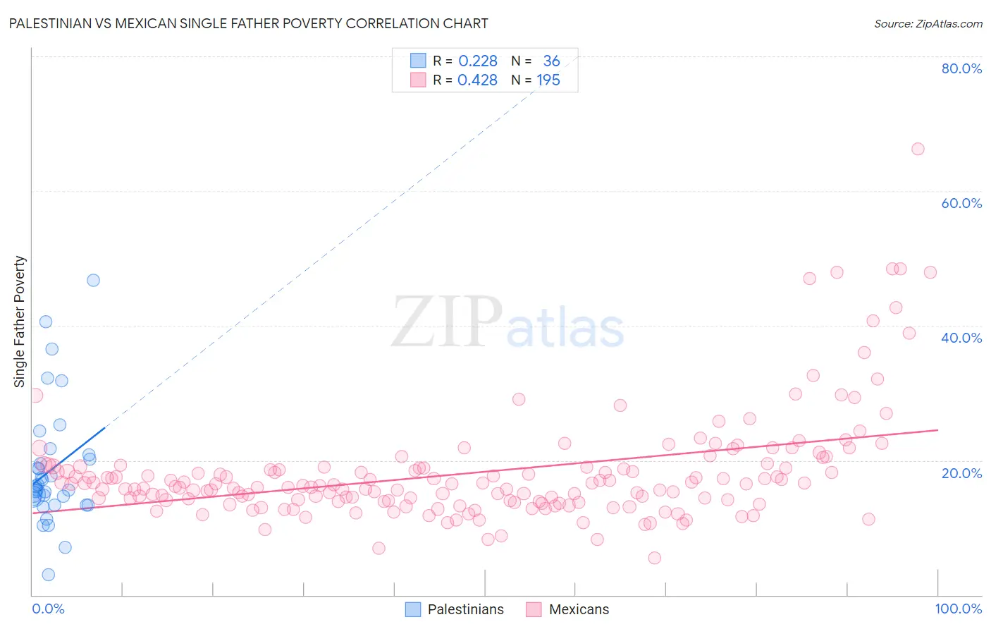 Palestinian vs Mexican Single Father Poverty