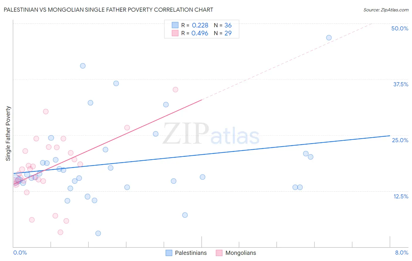 Palestinian vs Mongolian Single Father Poverty