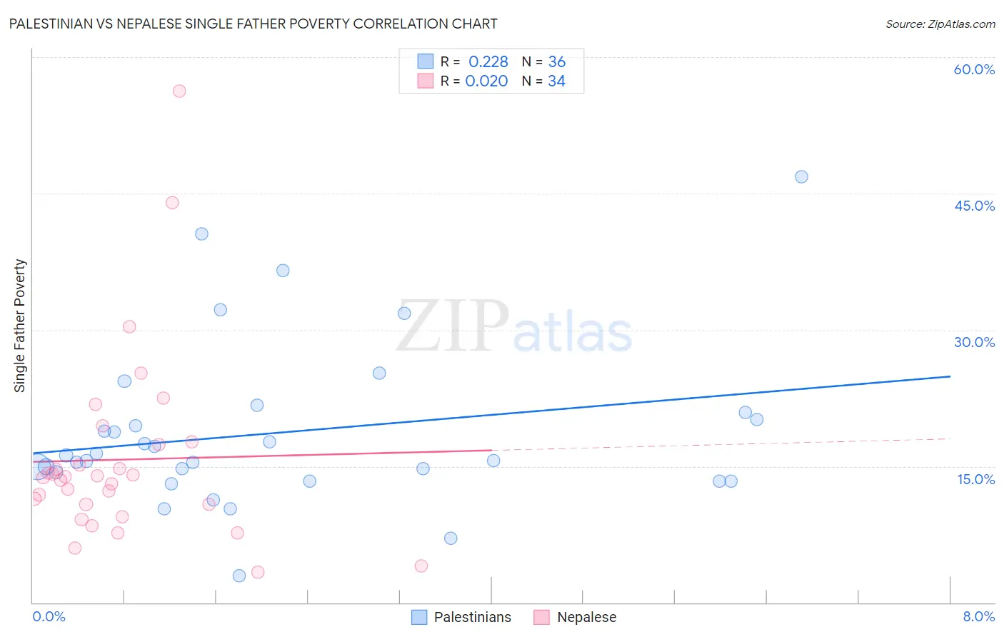 Palestinian vs Nepalese Single Father Poverty