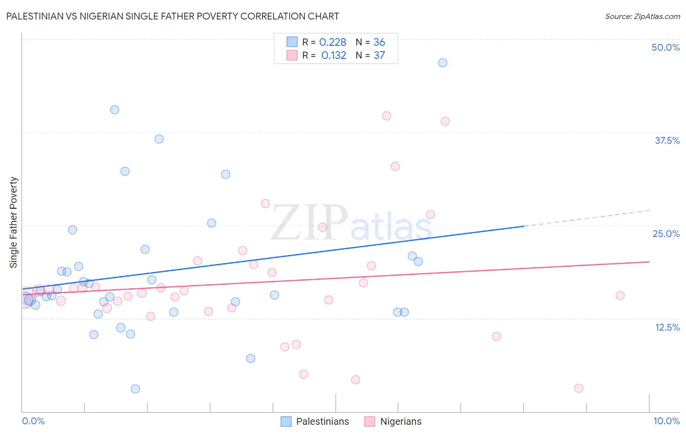Palestinian vs Nigerian Single Father Poverty