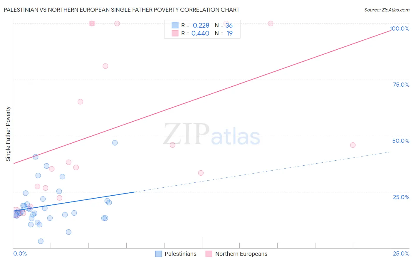 Palestinian vs Northern European Single Father Poverty