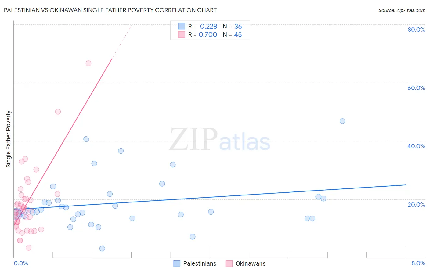 Palestinian vs Okinawan Single Father Poverty
