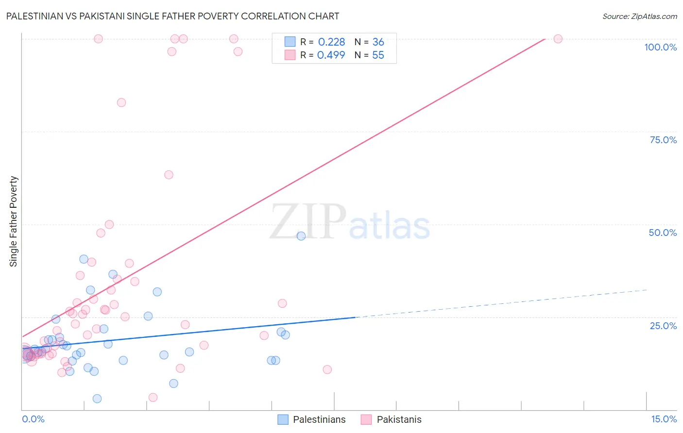 Palestinian vs Pakistani Single Father Poverty