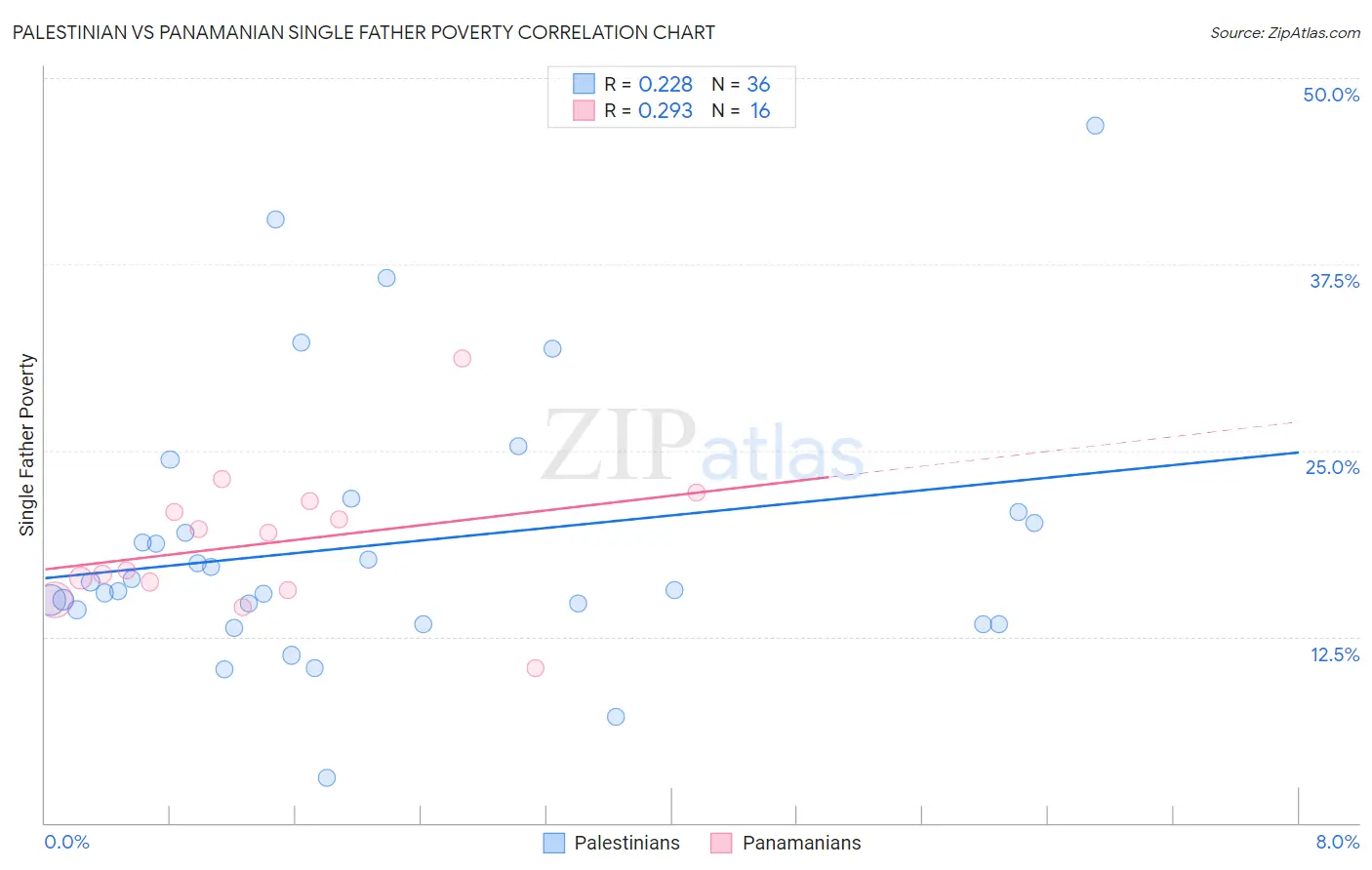 Palestinian vs Panamanian Single Father Poverty