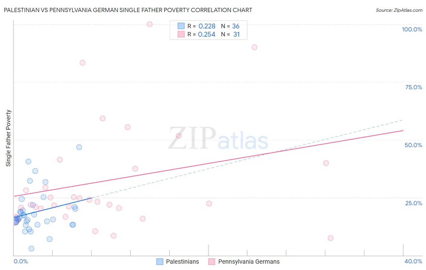 Palestinian vs Pennsylvania German Single Father Poverty