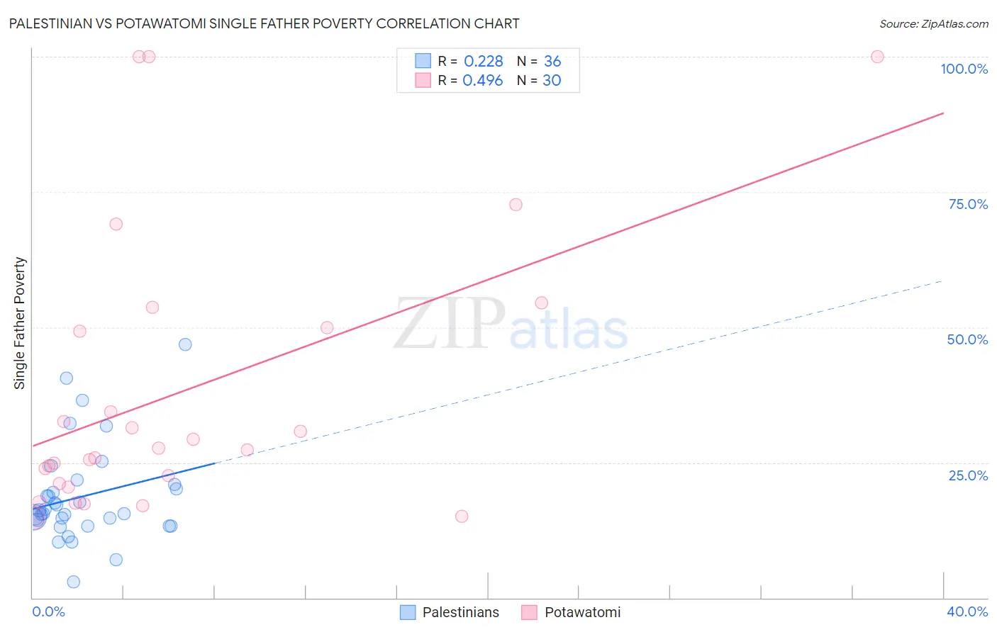 Palestinian vs Potawatomi Single Father Poverty