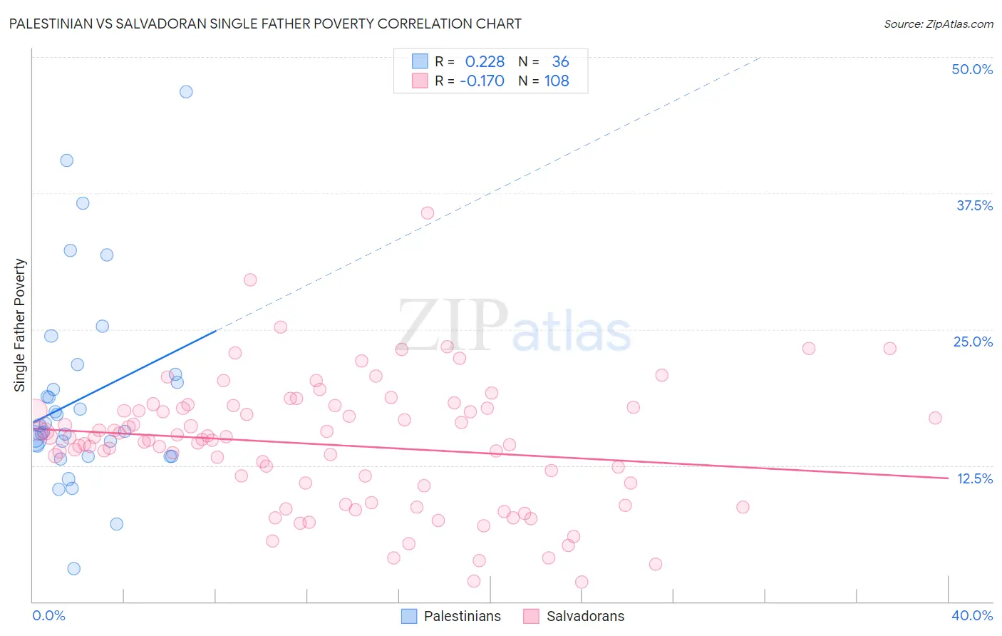 Palestinian vs Salvadoran Single Father Poverty