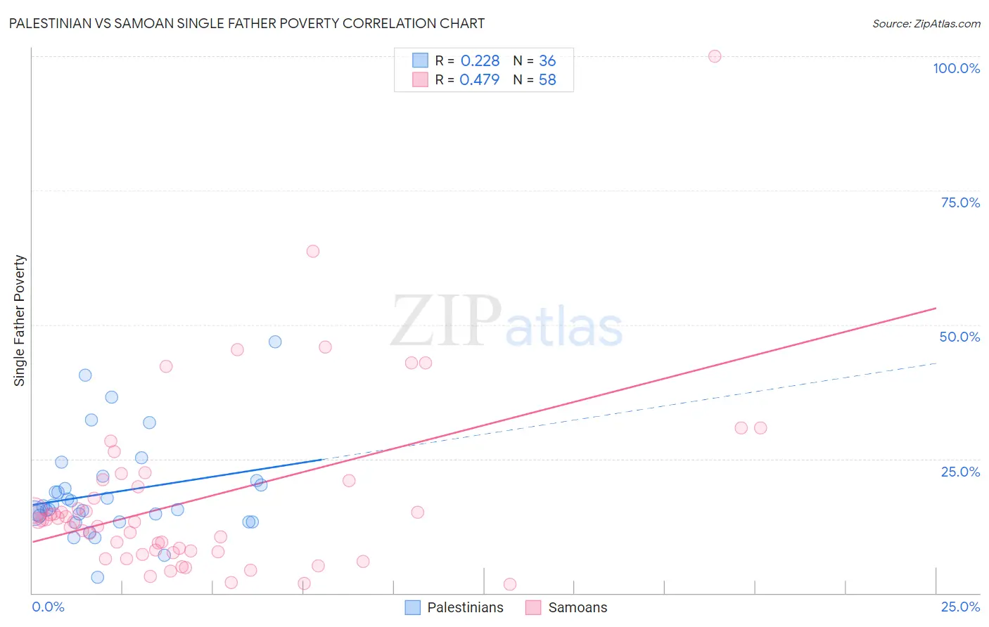 Palestinian vs Samoan Single Father Poverty