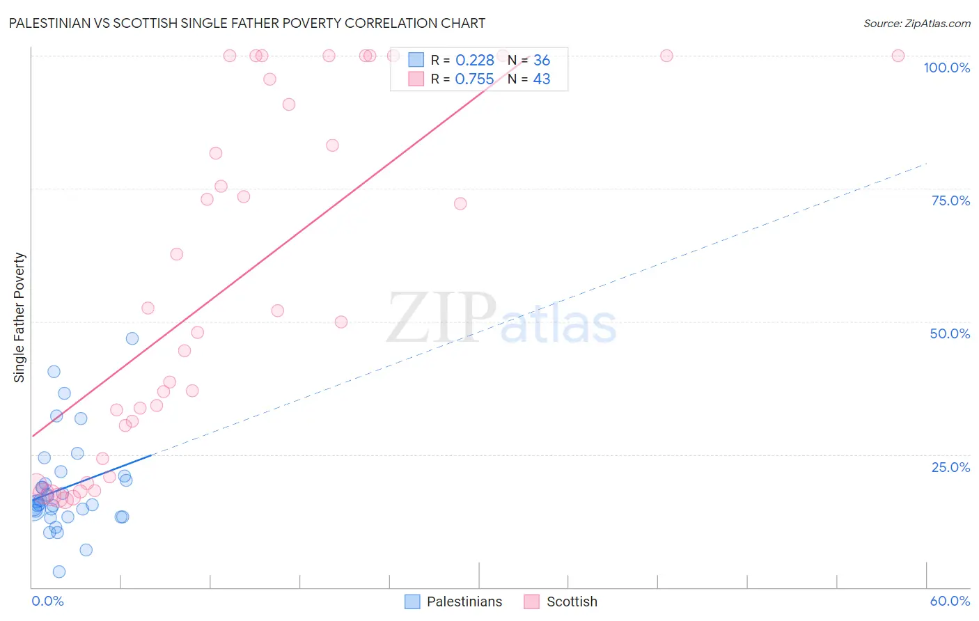 Palestinian vs Scottish Single Father Poverty