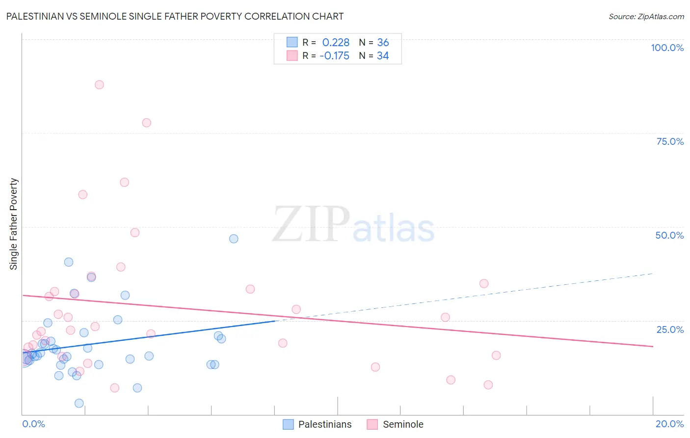Palestinian vs Seminole Single Father Poverty