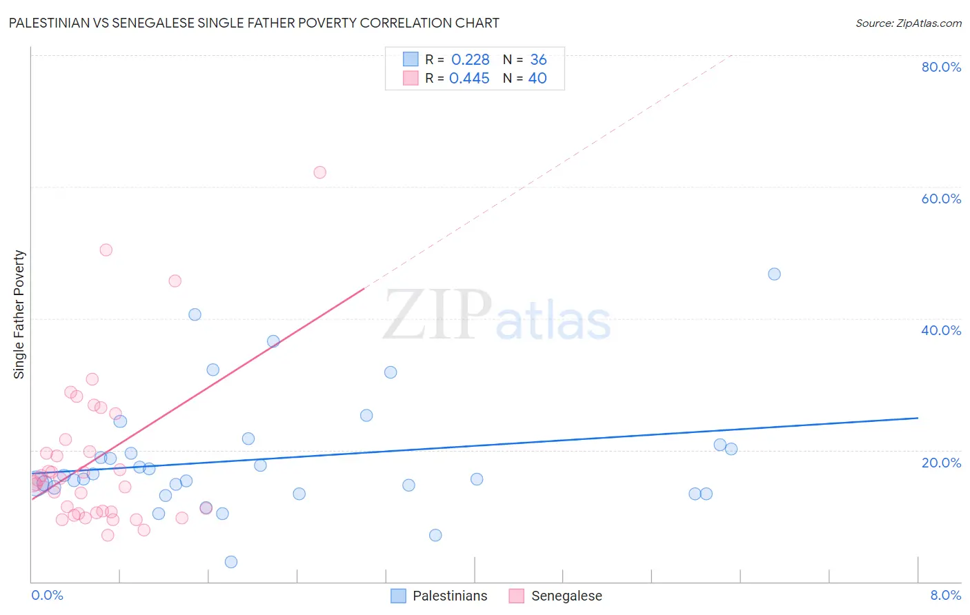 Palestinian vs Senegalese Single Father Poverty