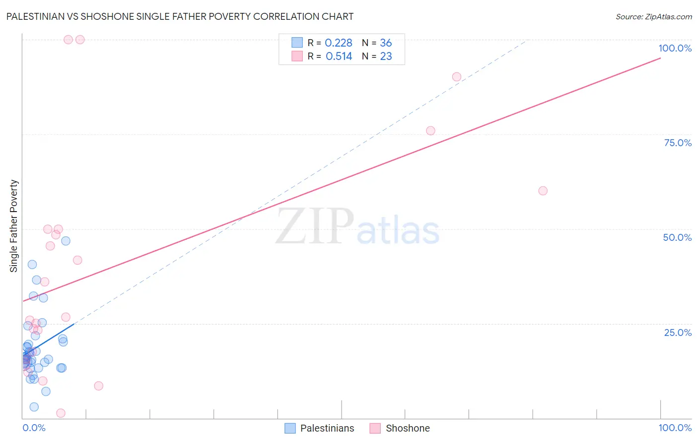 Palestinian vs Shoshone Single Father Poverty