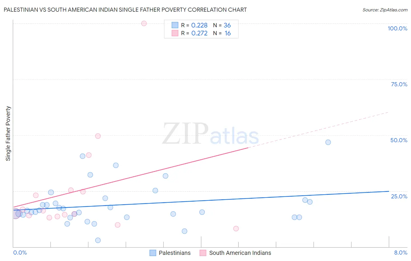 Palestinian vs South American Indian Single Father Poverty