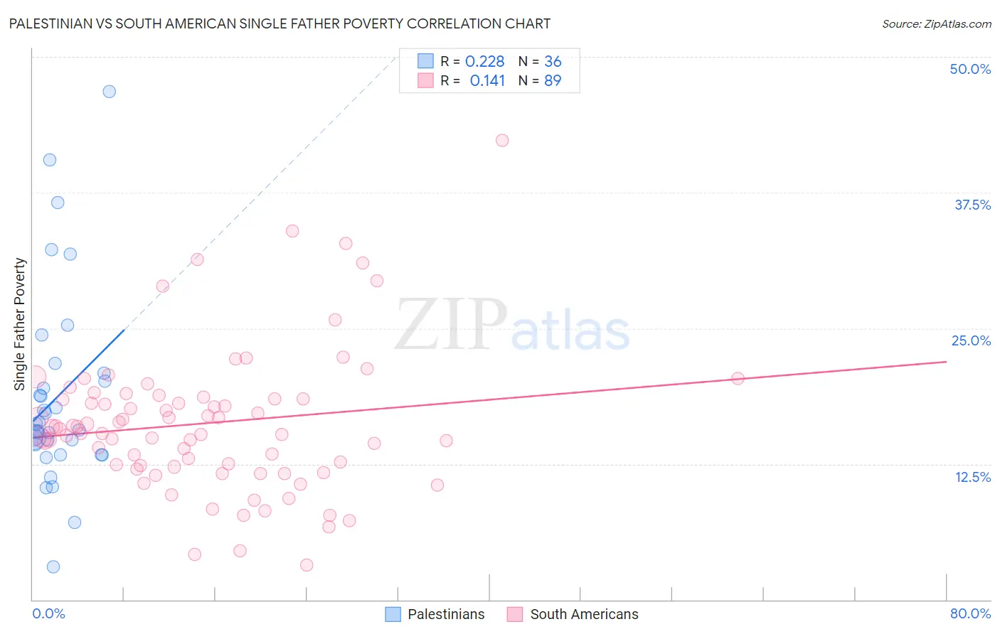 Palestinian vs South American Single Father Poverty