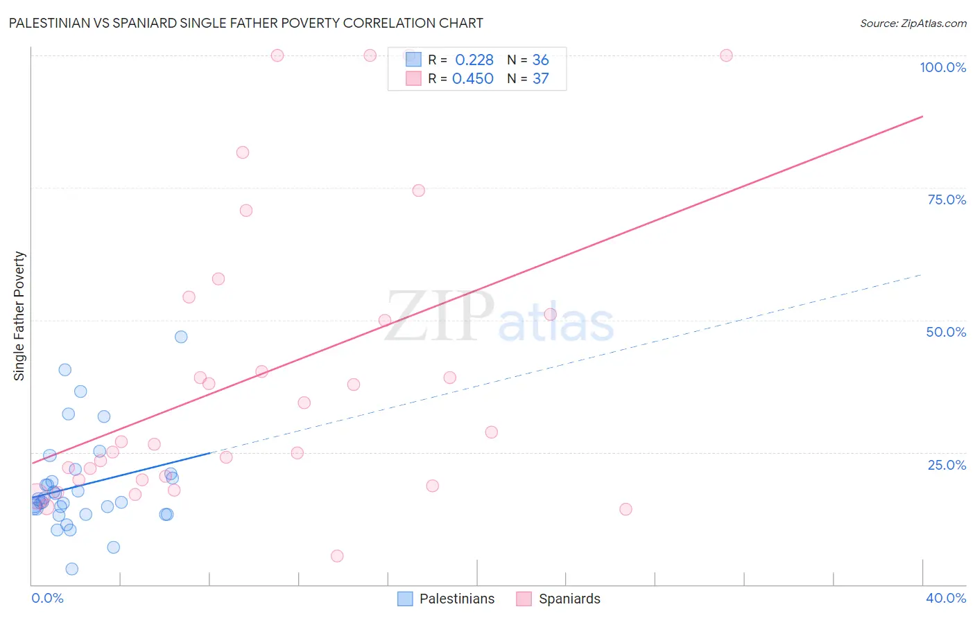 Palestinian vs Spaniard Single Father Poverty