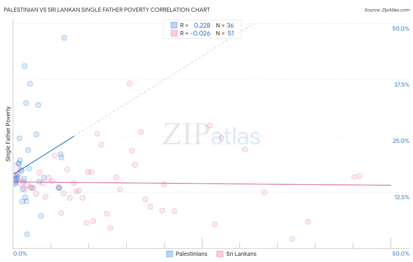 Palestinian vs Sri Lankan Single Father Poverty