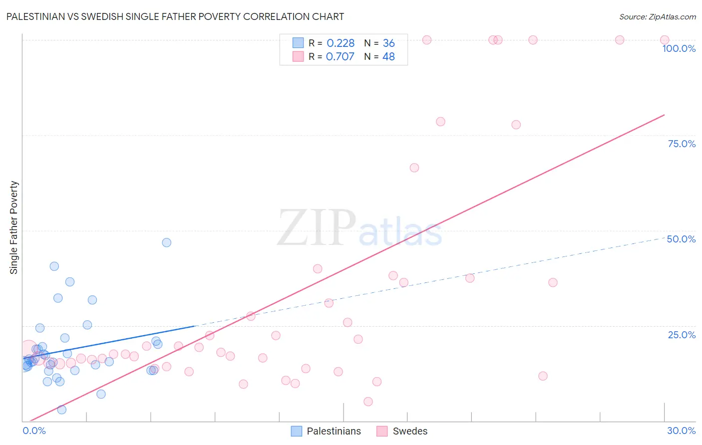 Palestinian vs Swedish Single Father Poverty