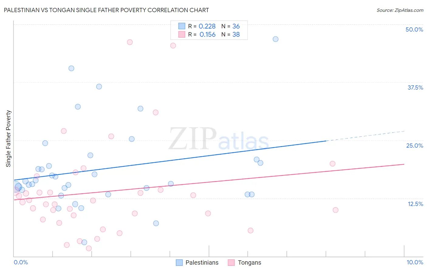 Palestinian vs Tongan Single Father Poverty