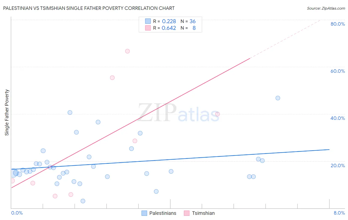 Palestinian vs Tsimshian Single Father Poverty