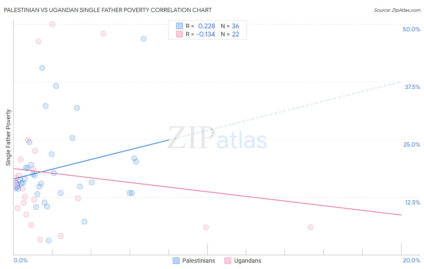 Palestinian vs Ugandan Single Father Poverty