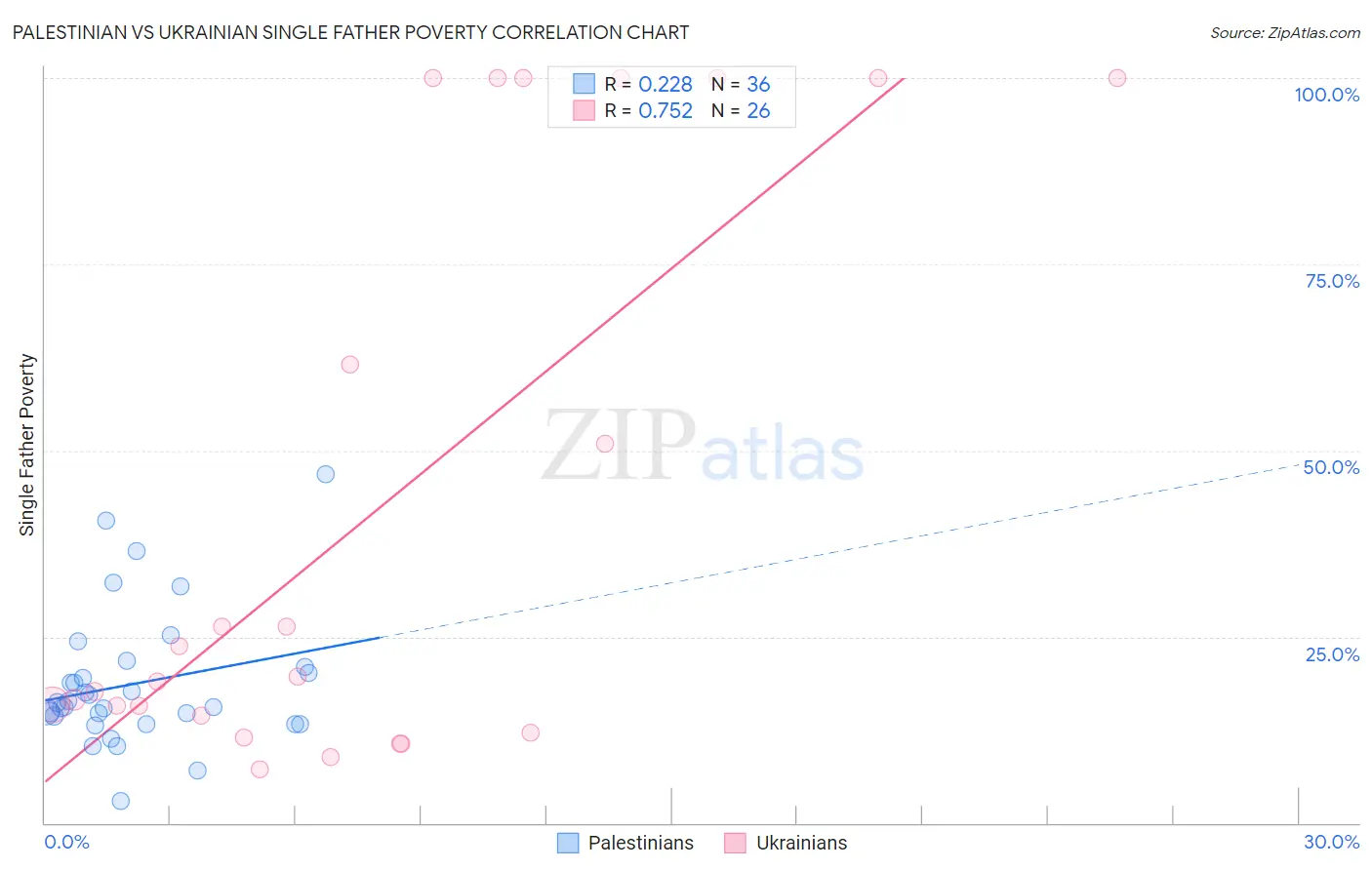 Palestinian vs Ukrainian Single Father Poverty