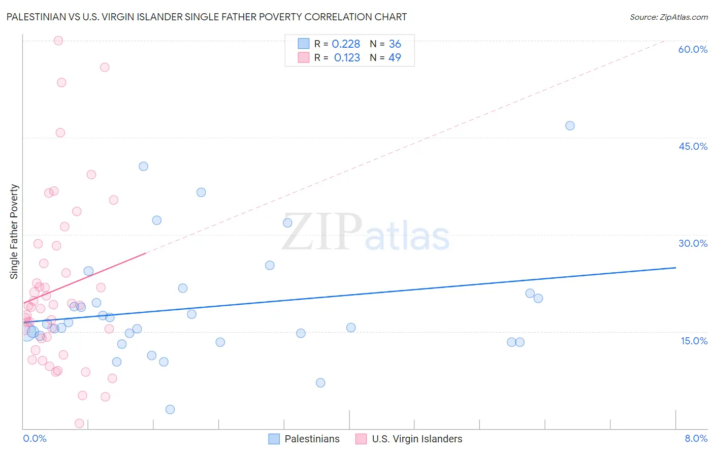 Palestinian vs U.S. Virgin Islander Single Father Poverty