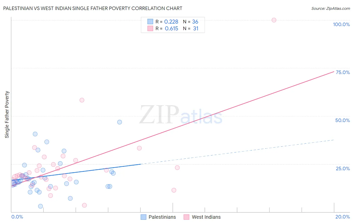 Palestinian vs West Indian Single Father Poverty