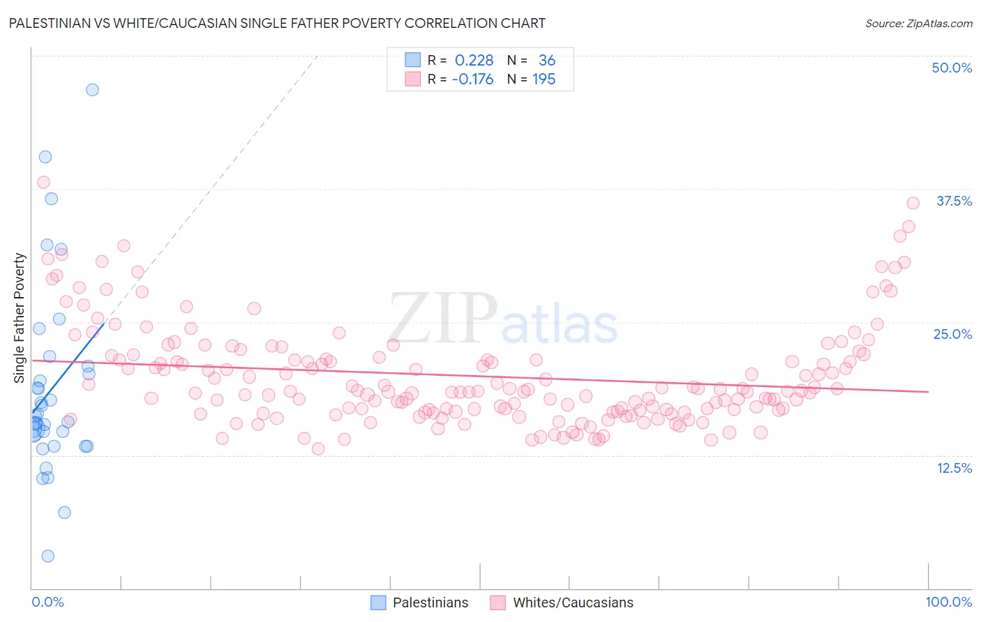 Palestinian vs White/Caucasian Single Father Poverty
