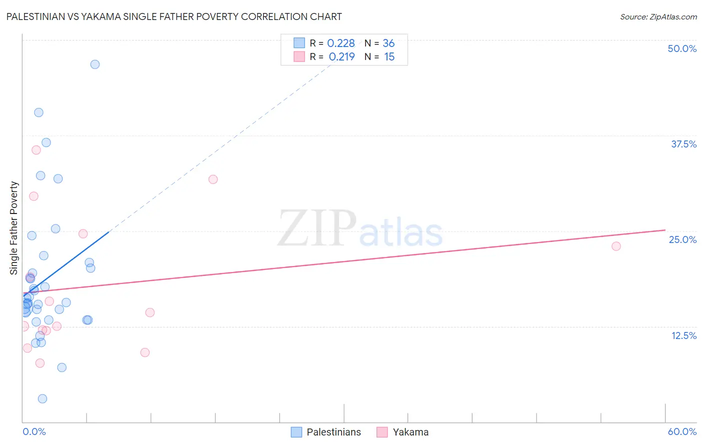 Palestinian vs Yakama Single Father Poverty