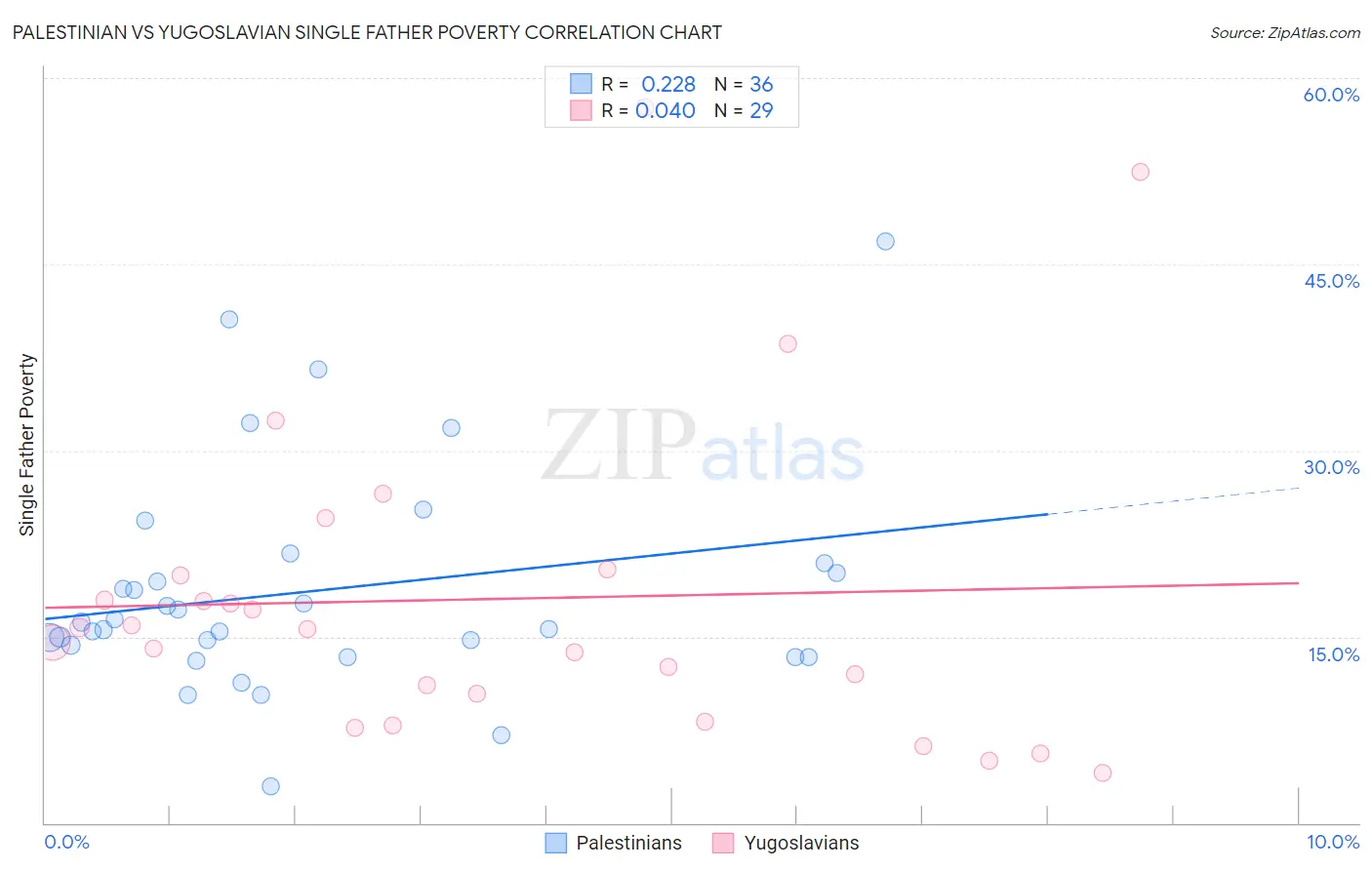 Palestinian vs Yugoslavian Single Father Poverty