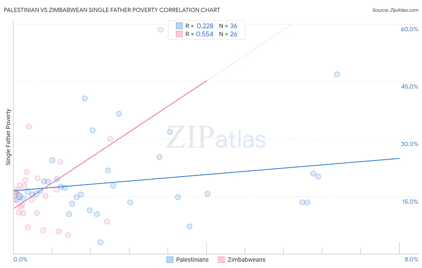 Palestinian vs Zimbabwean Single Father Poverty