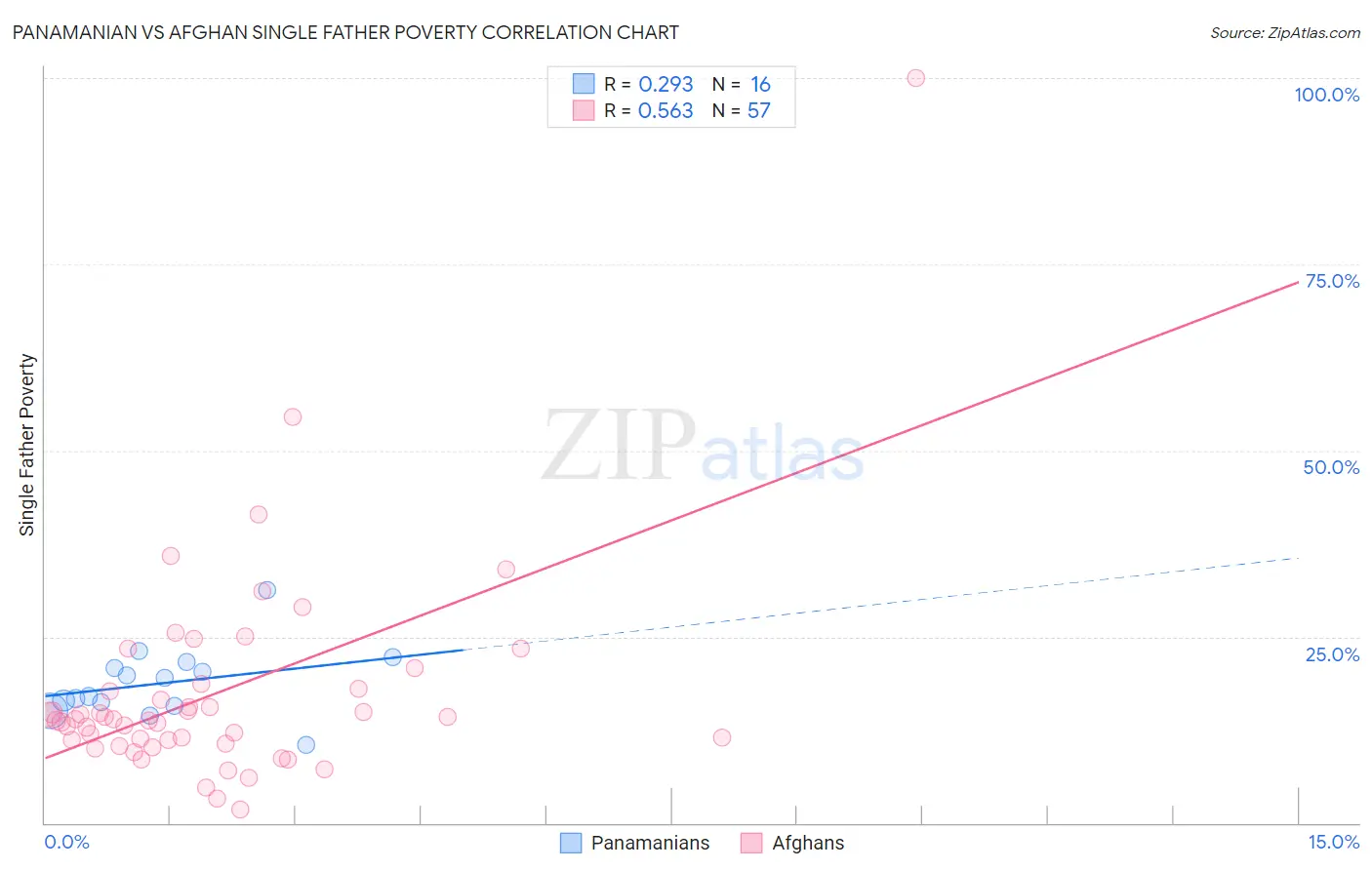 Panamanian vs Afghan Single Father Poverty