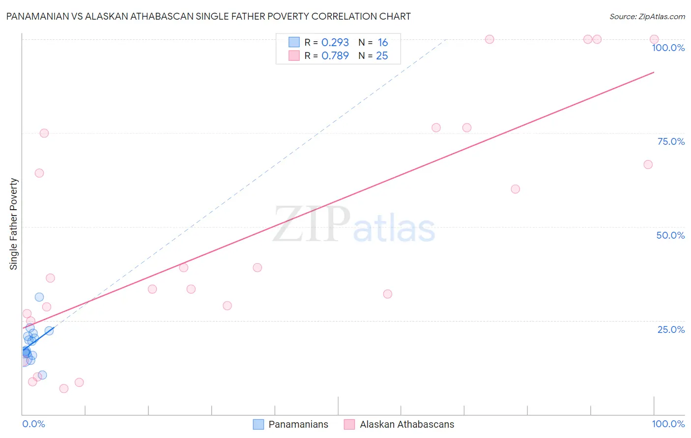 Panamanian vs Alaskan Athabascan Single Father Poverty