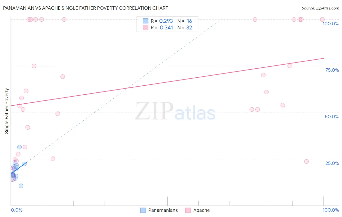 Panamanian vs Apache Single Father Poverty