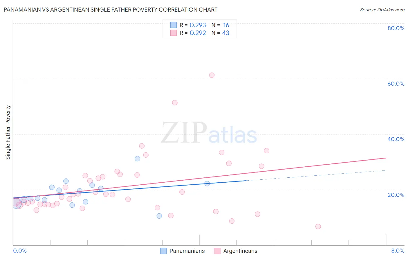 Panamanian vs Argentinean Single Father Poverty