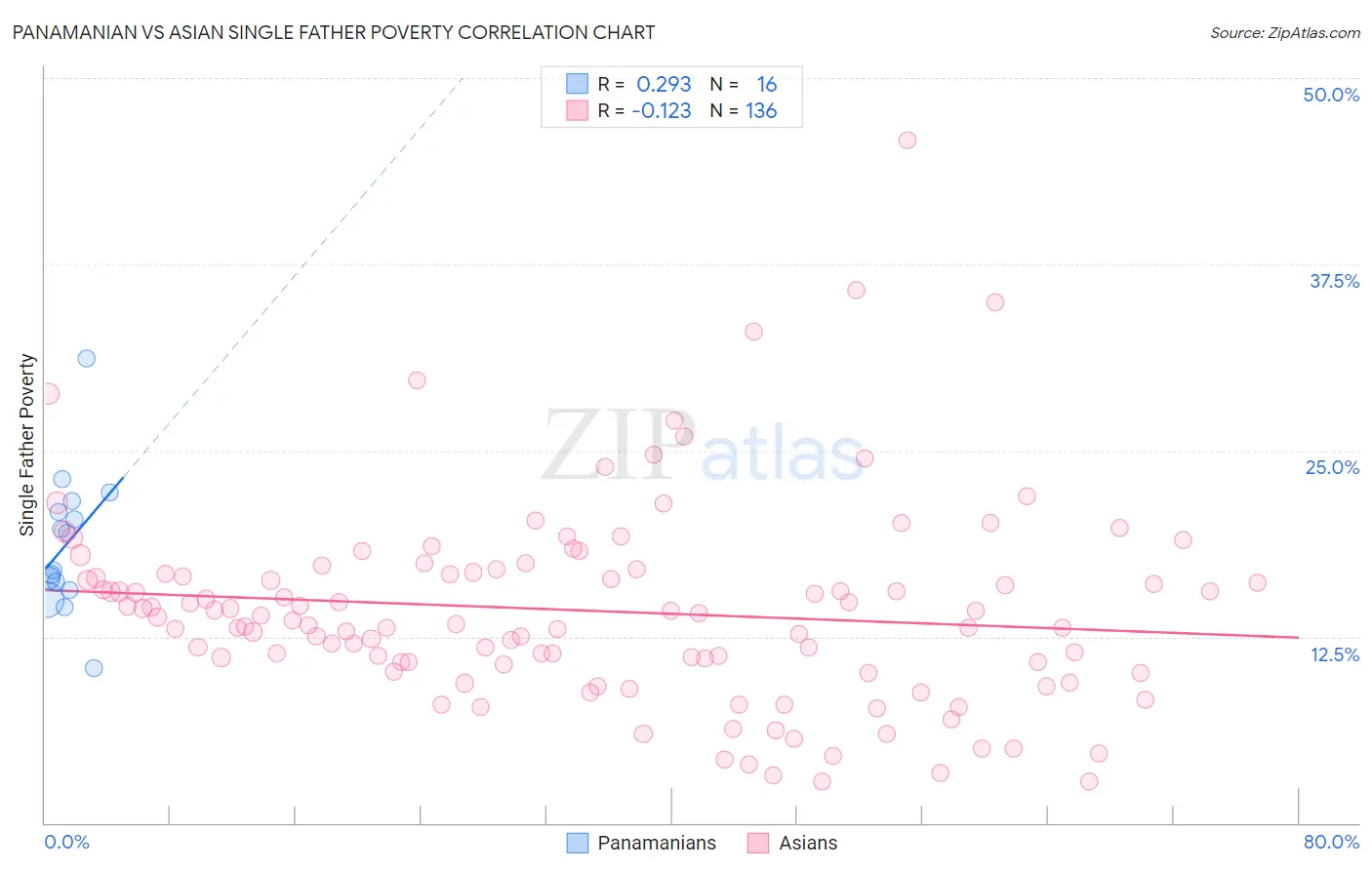 Panamanian vs Asian Single Father Poverty